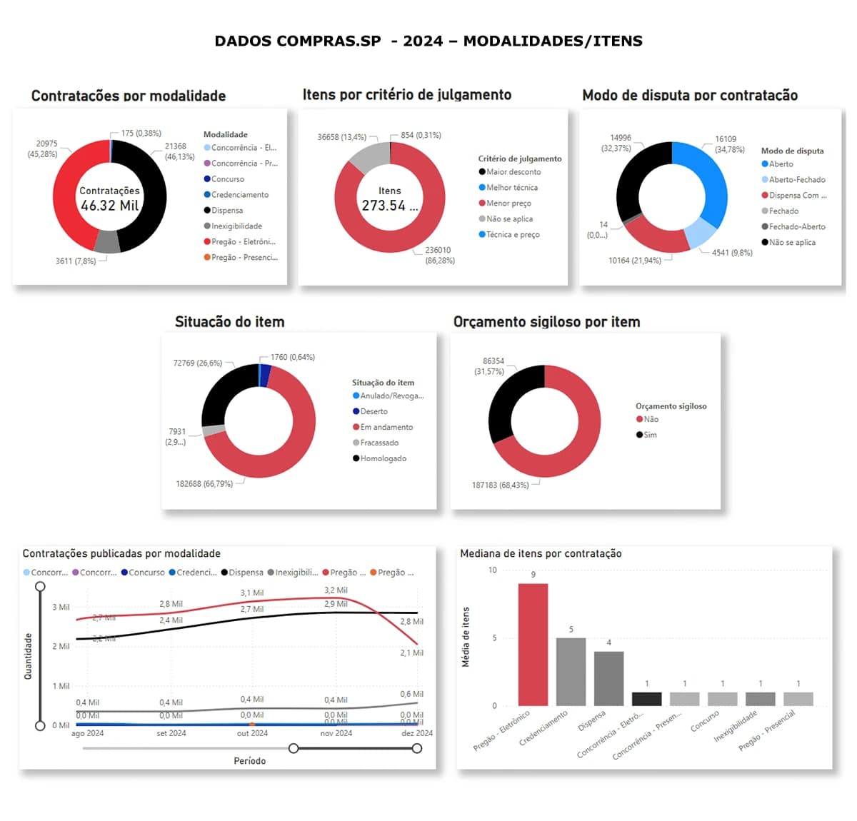 Inteligência de Mercado Público: Principais Modalidades e Itens das Compras Governamentais em São Paulo 2024