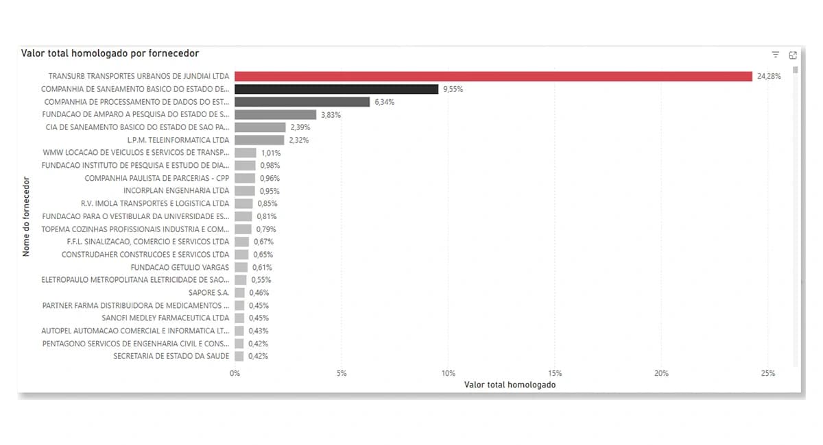 Inteligência de Mercado Público: Análise das Maiores Contratações e Valores Homologados