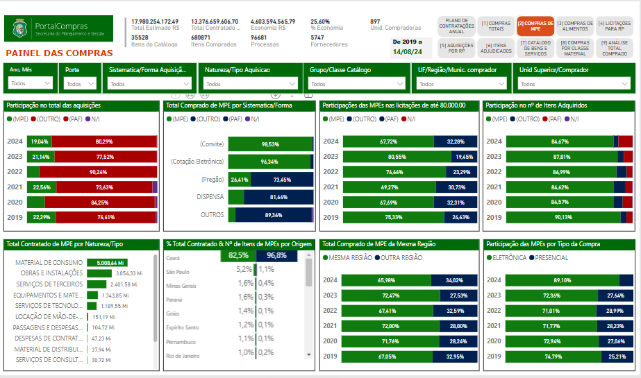 Inteligência em Licitações: Digitalização e Regionalização no painel de compras do Ceará