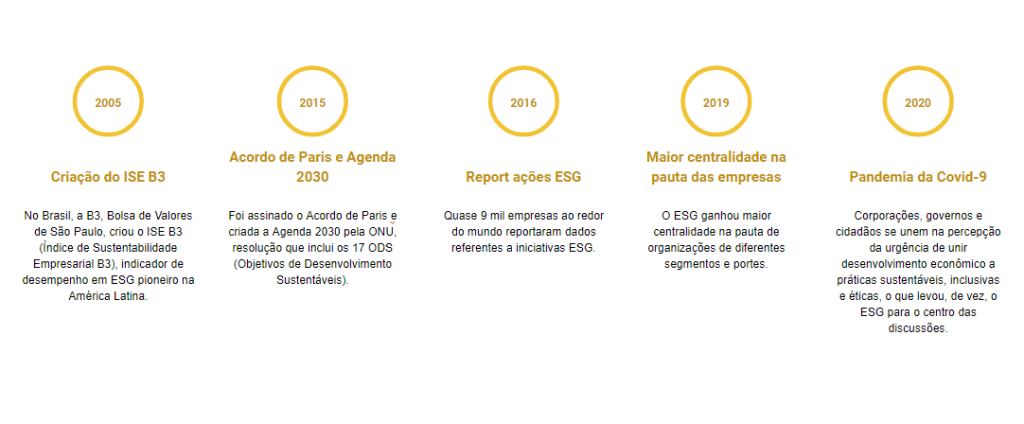 O Que é ESG: linha do tempo da agenda ESG
