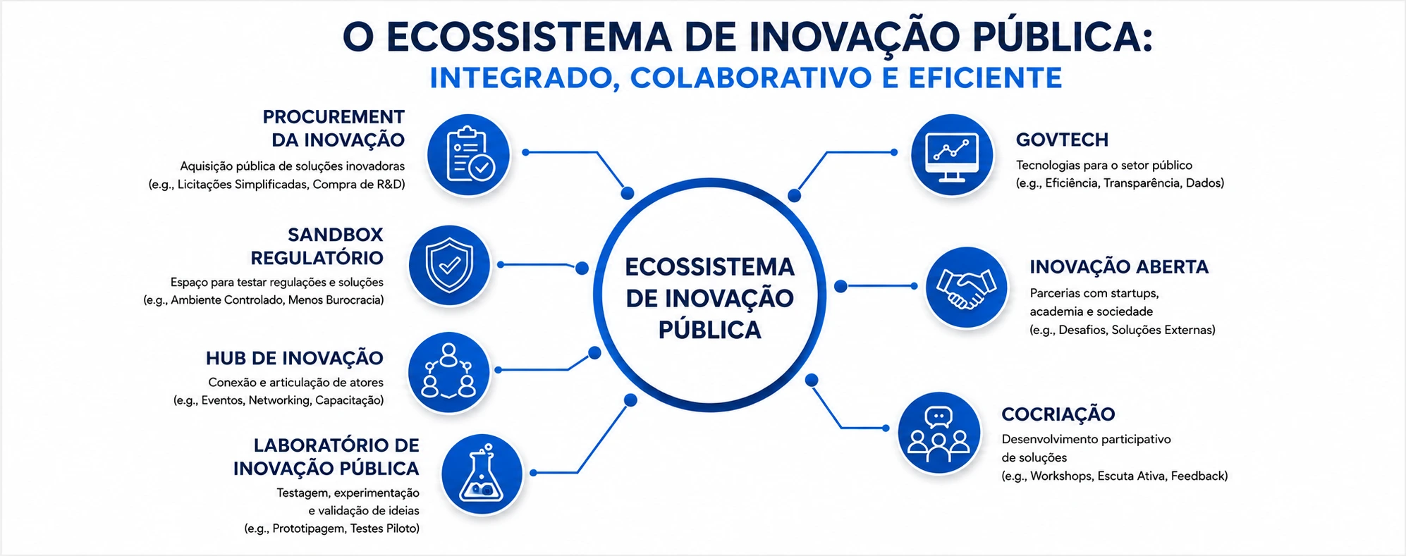 Ecossistema de Inovação Pública