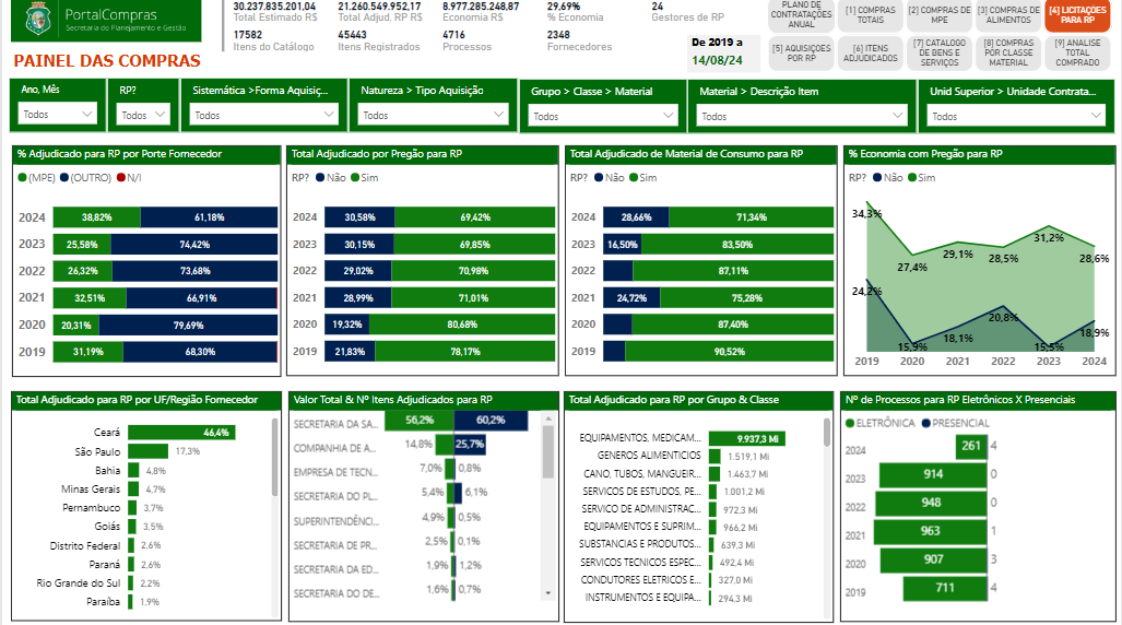 Inteligência em Licitações: Registro de Preços