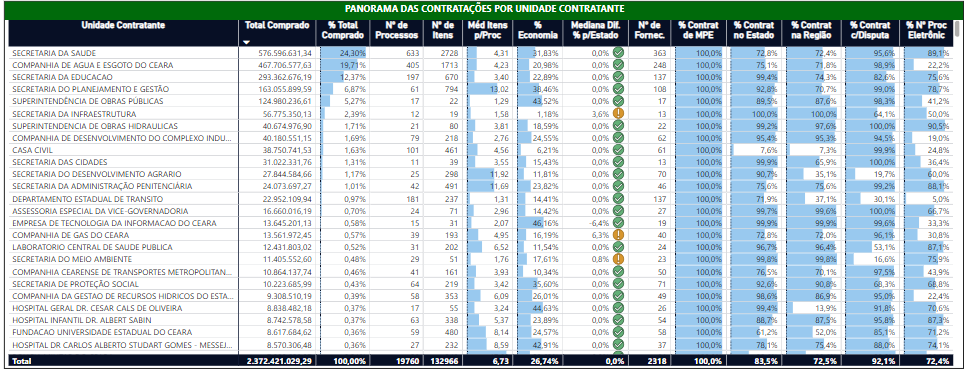 Inteligência em Licitações: Dados de Concentração de Compras