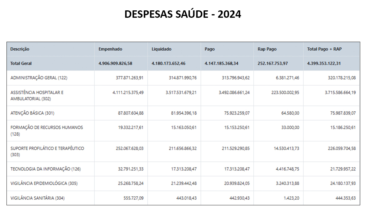 Saúde como Prioridade no Orçamento de 2024