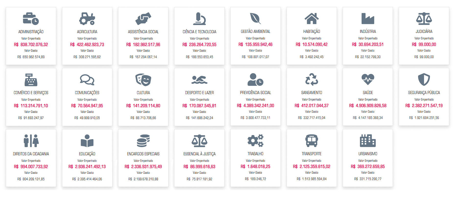Educação Lidera os Investimentos em Áreas Sociais