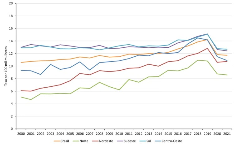 Incidência e mortalidade por câncer de mama no Brasil segundo INCA