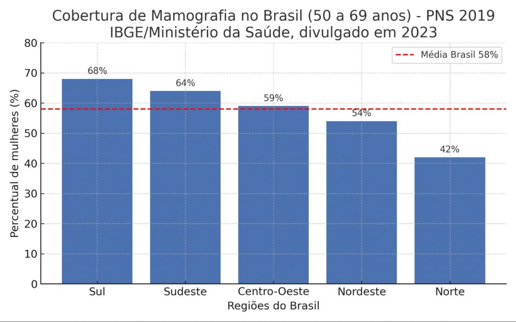 Cobertura de mamografia no Brasil segundo PNS 2019