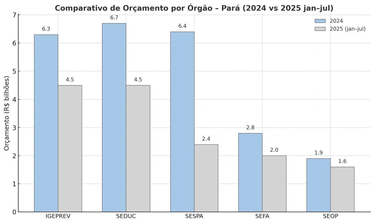 Comparativo de orçamento por órgão no Pará: 2024 vs 2025,
