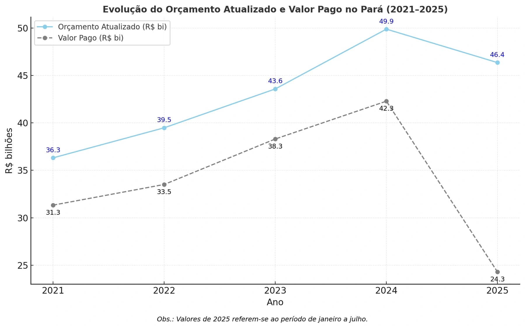 Evolução do orçamento atualizado e valor pago