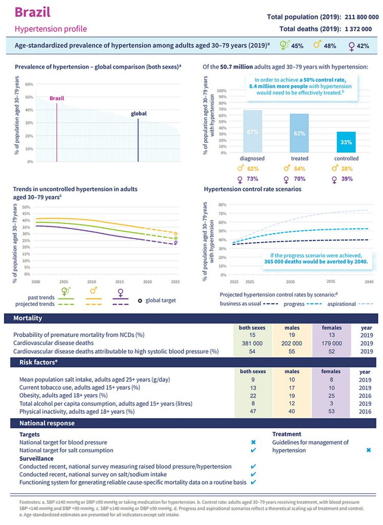 Perfil da hipertensão no Brasil: prevalência, diagnóstico, tratamento, controle, fatores de risco e resposta nacional