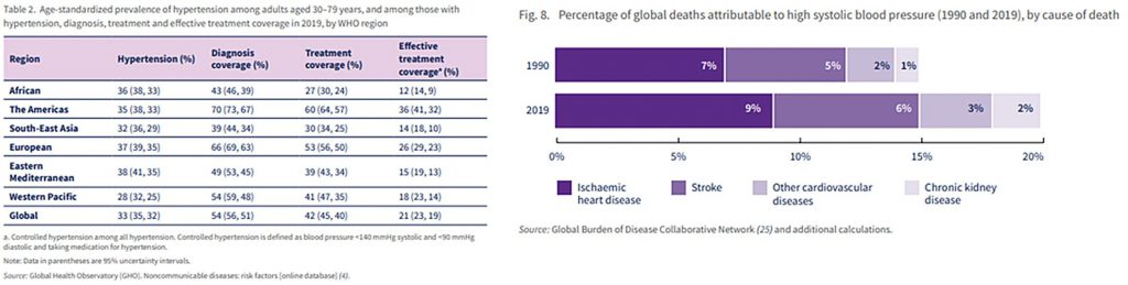 Prevalência, diagnóstico, tratamento e efetividade da hipertensão por região da OMS e principais causas de morte relacionadas (1990 e 2019)