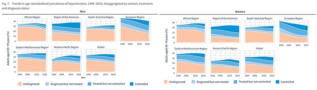 Tendências de prevalência de hipertensão padronizada por idade entre 1990 e 2019, por região da OMS, gênero e status de controle