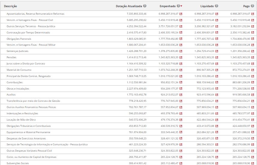 Compras Públicas em Santa Catarina: Principais Elementos de Despesa