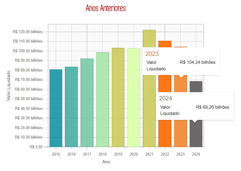 Desempenho das Despesas Públicas em Minas Gerais (2015–2024)