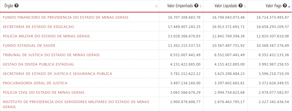 Principais Unidades Gestoras de Despesas (2023–2024)