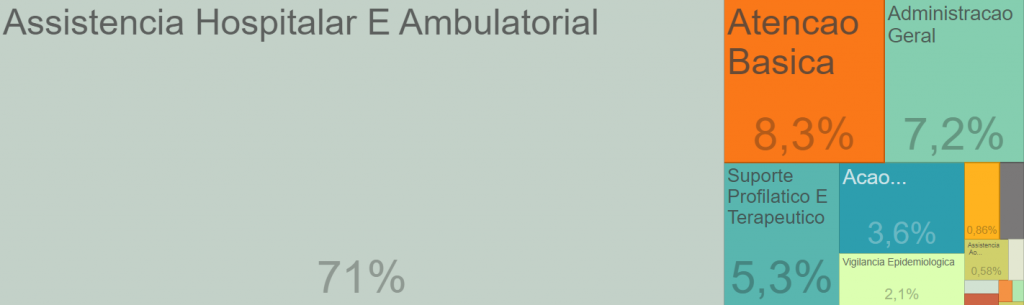 Despesas com Saúde em Minas Gerais