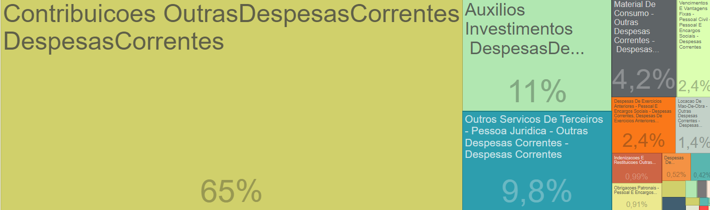 Análise das Despesas de Saúde em 2023