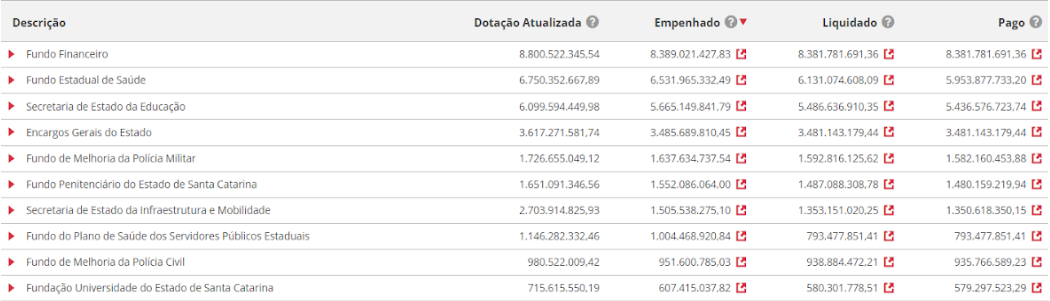 Compras Públicas em Santa Catarina: Destaques Por Unidade Gestora
